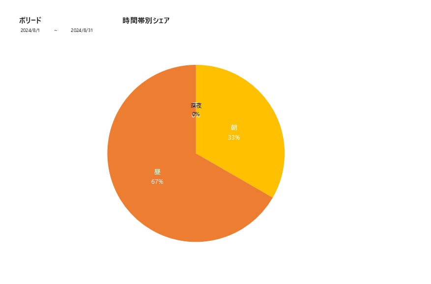 時間帯シェアボリード202408グラフ